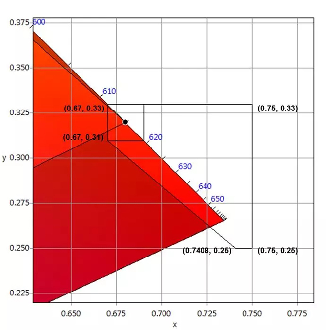 適用于DCI電影院<a href=http://www.jfxvz.cn target=_blank class=infotextkey>led顯示屏</a>的LED規格要求 5.webp.jpg