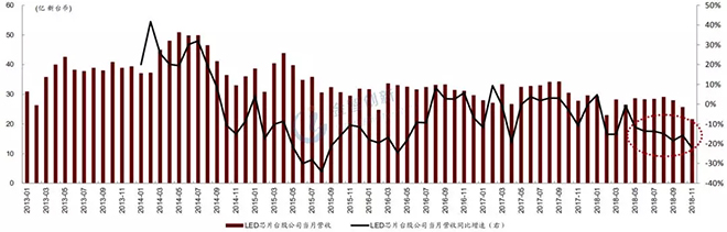 LED芯片行業出現衰退，預計2019年繼續惡化 4.webp.jpg