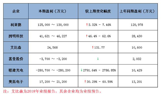 六大<a href=http://www.jfxvz.cn target=_blank class=infotextkey>led顯示屏</a>上市企業2018 年業績預報告匯總 1.jpg