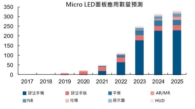 <a href=http://www.jfxvz.cn/xiaojianju/ target=_blank class=infotextkey>小間距</a>LED Mini LED Micro LED三種技術進展及市場趨勢 6.jpg