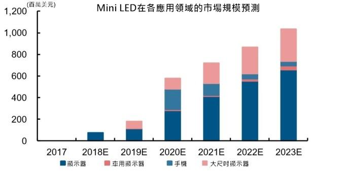 <a href=http://www.jfxvz.cn/xiaojianju/ target=_blank class=infotextkey>小間距</a>LED Mini LED Micro LED三種技術進展及市場趨勢 8.jpg