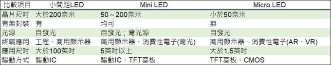 <a href=http://www.jfxvz.cn/xiaojianju/ target=_blank class=infotextkey>小間距</a>LED Mini LED Micro LED三種技術進展及市場趨勢 3.jpg