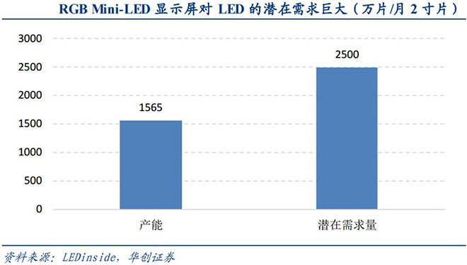 超高清電視帶動需求爆發 LED產業鏈將再次騰飛 2.jpg