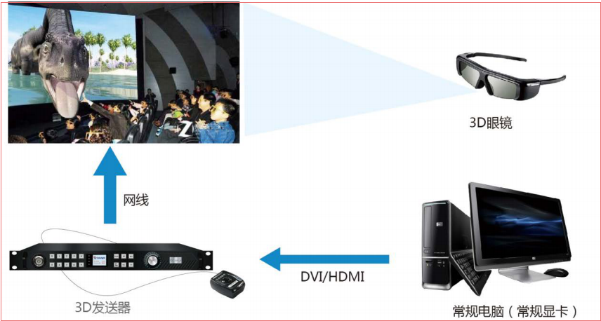 LED<a href=http://www.jfxvz.cn/quancai/ target=_blank class=infotextkey>全彩顯示屏</a>3D顯示控制方案