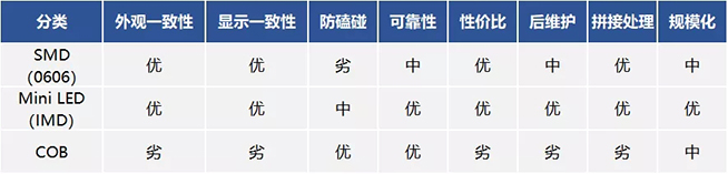 戶內外Mini LED<a href=http://www.jfxvz.cn/xiaojianju/ target=_blank class=infotextkey>小間距</a>燈珠VS cob封裝到底哪個效果好？9.webp.jpg