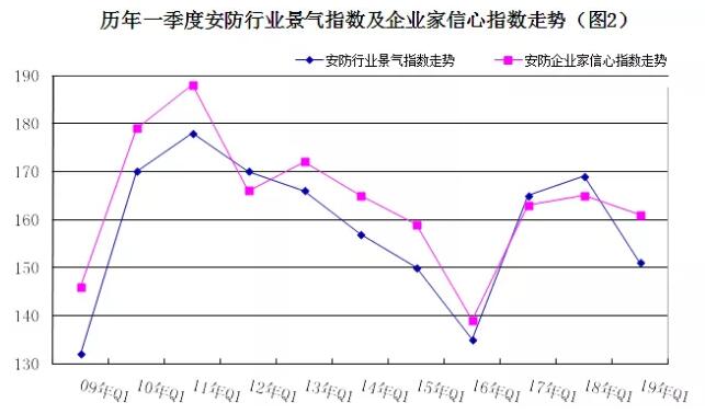 2019年安防行業一季度調查：經濟低調開局，下行壓力陡增 2.jpg