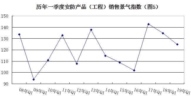 2019年安防行業一季度調查：經濟低調開局，下行壓力陡增 5.webp.jpg