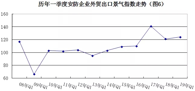 2019年安防行業一季度調查：經濟低調開局，下行壓力陡增 6.webp.jpg