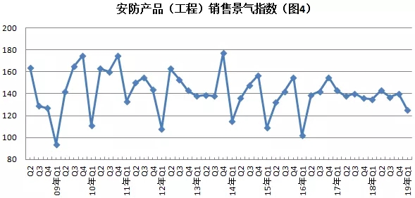 2019年安防行業一季度調查：經濟低調開局，下行壓力陡增 4.webp.jpg