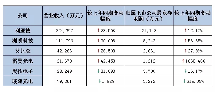 六大<a href=http://www.jfxvz.cn target=_blank class=infotextkey>led屏</a>上市公司2019第一季度業績出爐 最高營收超22億.webp.jpg