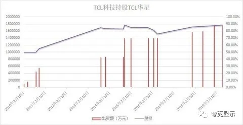 50億大手筆增資TCL華星 TCL科技加碼半導體顯示業務 1.webp.jpg