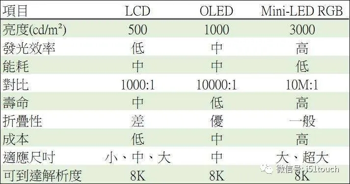 Mini LED 比 Micro LED 更容易達到量產，良率更高 1.webp.jpg