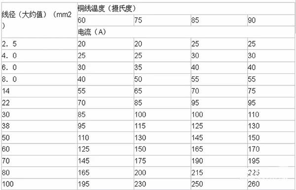 LED電子<a href=http://www.jfxvz.cn target=_blank class=infotextkey>大屏幕</a>銅線溫度及導線線徑計算方法