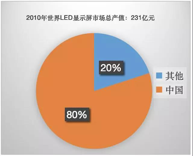 90秒看懂：中國品牌主宰的<a href=http://www.jfxvz.cn target=_blank class=infotextkey>led顯示屏</a>產業 6.jpg